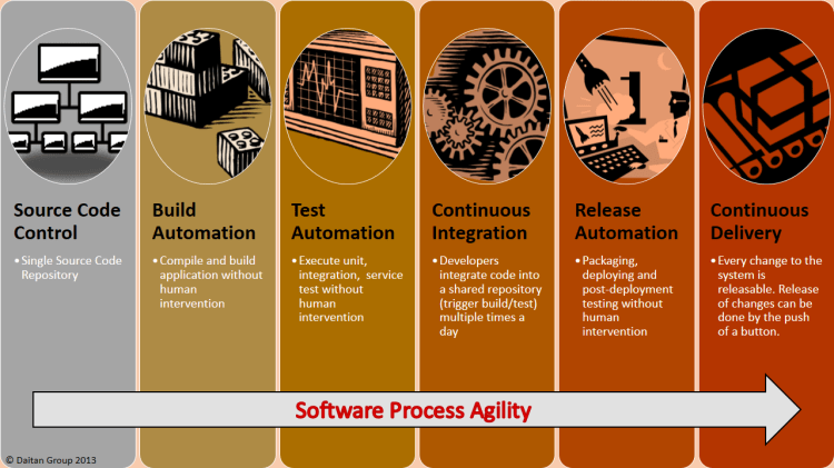 Process Agility